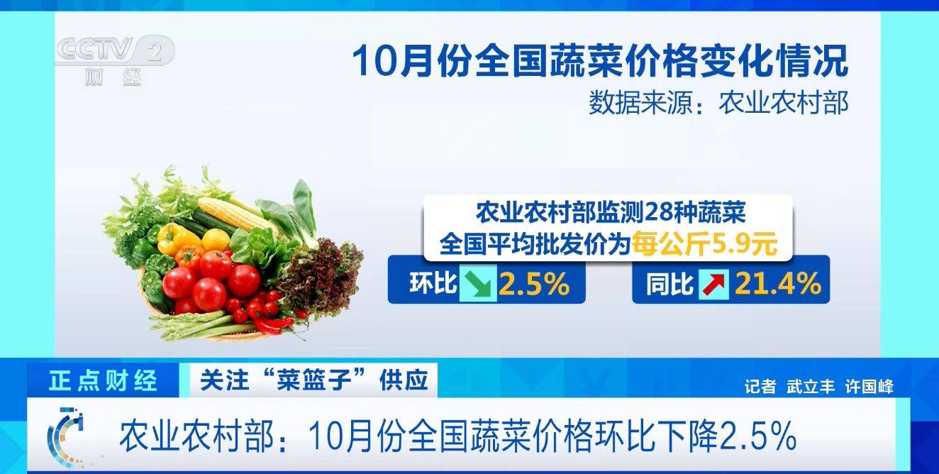 10月份全国蔬菜价格环比下降25%后期菜价怎么走？专家分析→(图1)